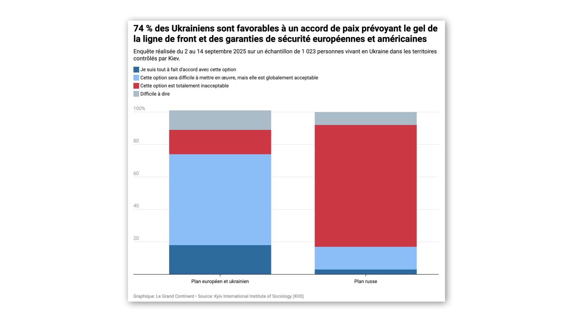 La majorité des Ukrainiens appelle à la paix, selon un sondage récent
