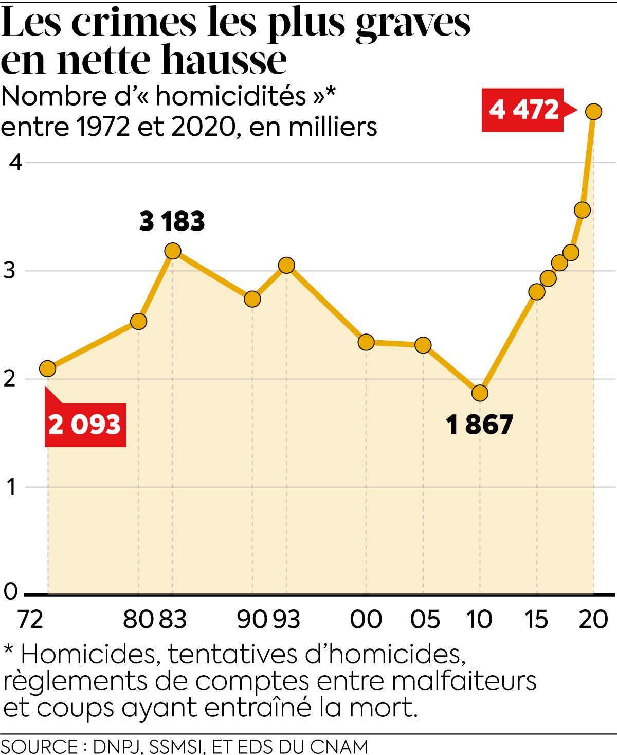 L&rsquo;insécurité s’aggrave : des chiffres qui soulignent une crise inquiétante